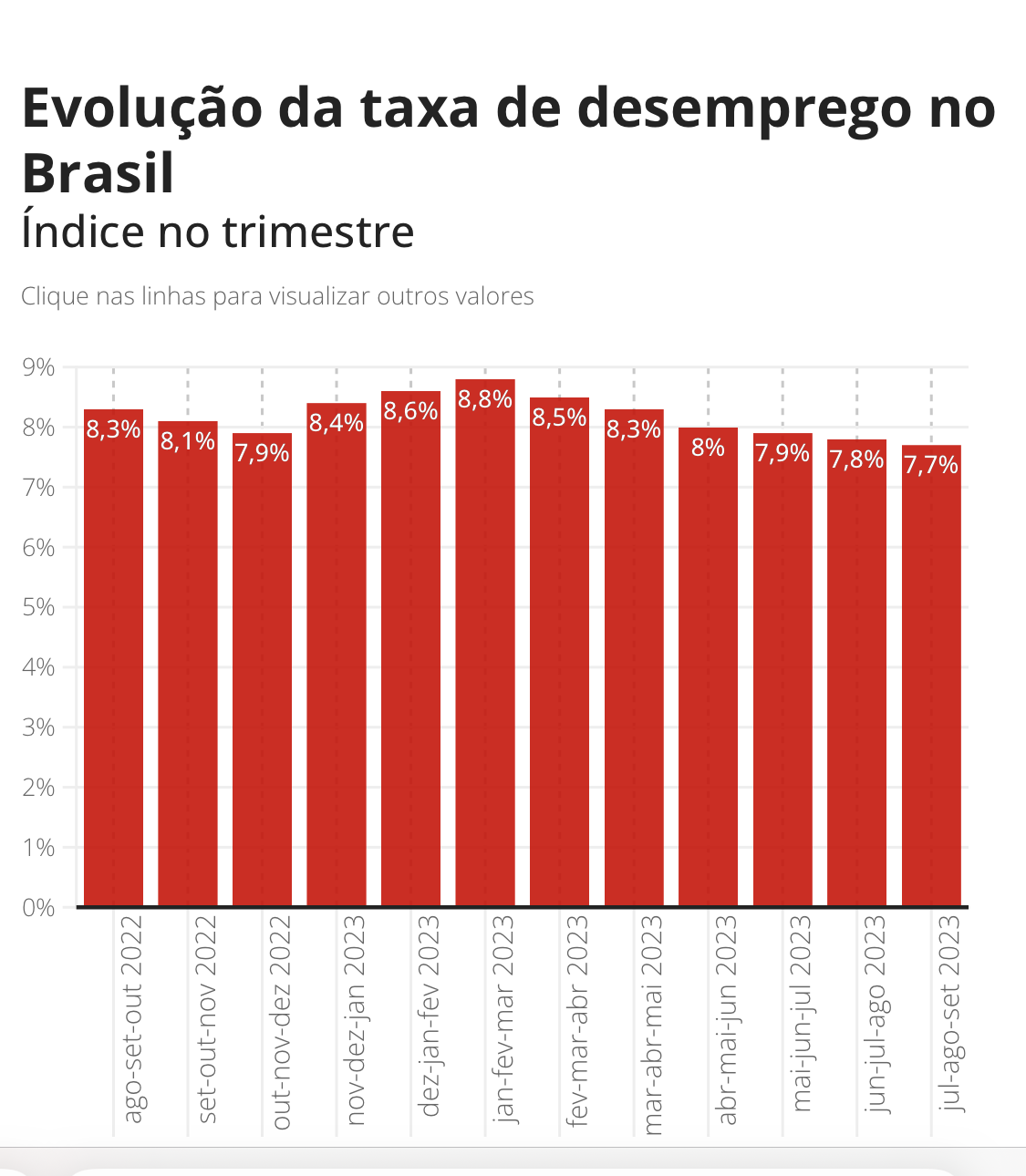 Segundo Ibge Desemprego Cai Em Estados No Trimestre De